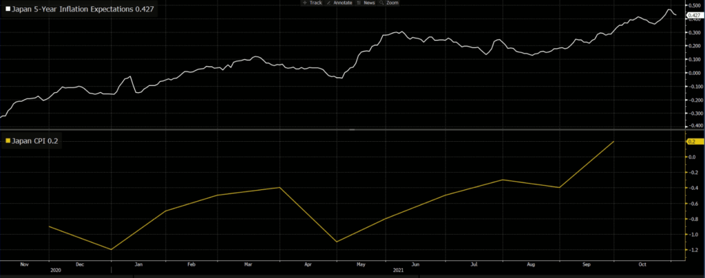Japan CPI and 5-Year Breakeven