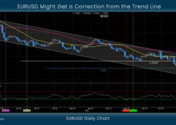 EURUSD Might Get a Correction from the Trend Line