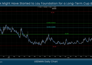 USDMXN Might Have Started to Lay Foundation for a Long-Term Cup & Handle