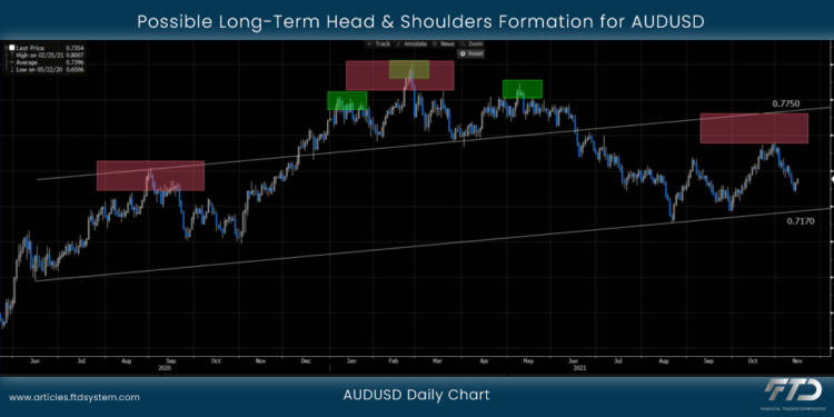 Possible Long-Term Head & Shoulders Formation for AUDUSD