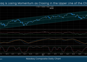 Nasdaq is Losing Momentum as Closing in the Upper Line of the Channel
