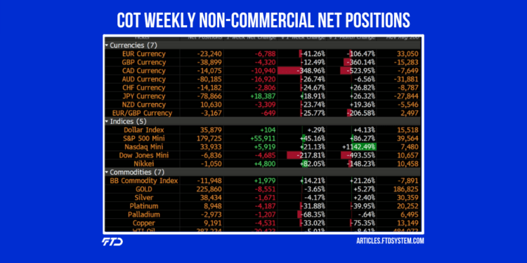 COT Weekly Non-Commercial Net Positions