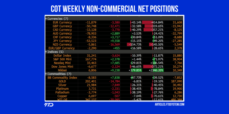 COT Weekly Non-Commercial Net Positions