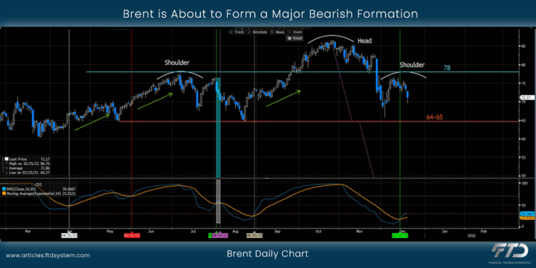 Brent is About to Form a Major Bearish Formation