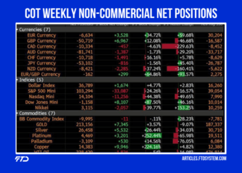 COT Weekly Non-Commercial Net Positions