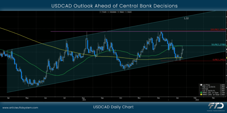 USDCAD Outlook Ahead of Central Bank Decisions