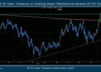 US 10-Year Treasury is Testing Major Resistance Ahead of CPI Data