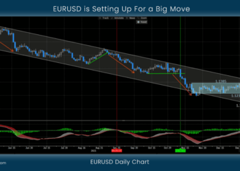 EURUSD is Setting Up For a Big Move