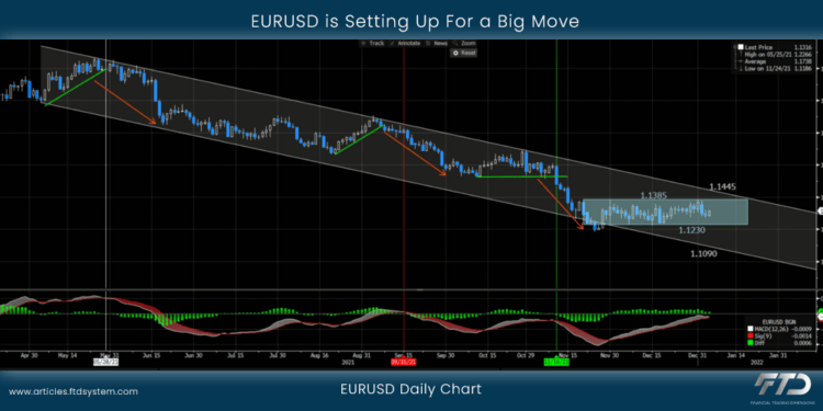 EURUSD is Setting Up For a Big Move