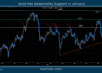 Gold Has Seasonality Support in January
