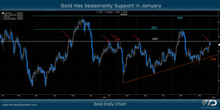Gold Has Seasonality Support in January