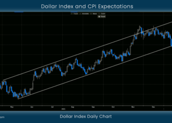 Dollar Index and CPI Expectations