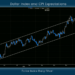 Dollar Index and CPI Expectations