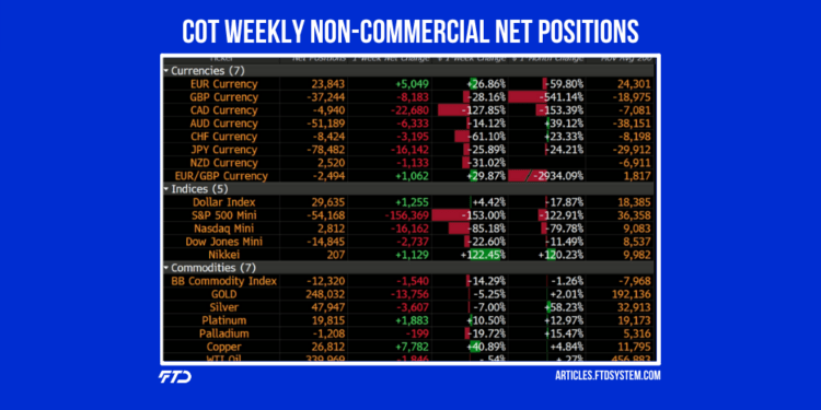 COT Weekly Non-Commercial Net Positions
