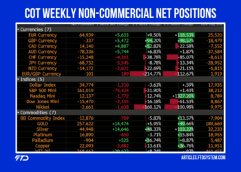 COT Weekly Non-Commercial Net Positions