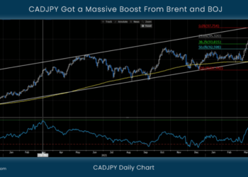 CADJPY Got a Massive Boost From Brent and BOJ