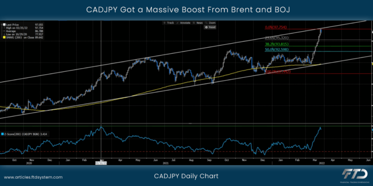 CADJPY Got a Massive Boost From Brent and BOJ