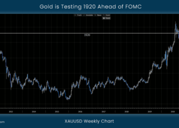 Gold is Testing 1920 Ahead of FOMC