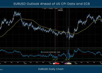 EURUSD Outlook Ahead of US CPI Data and ECB