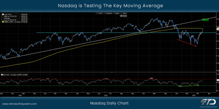 Nasdaq is Testing The Key Moving Average
