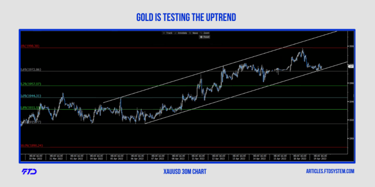 Gold is Testing The Uptrend