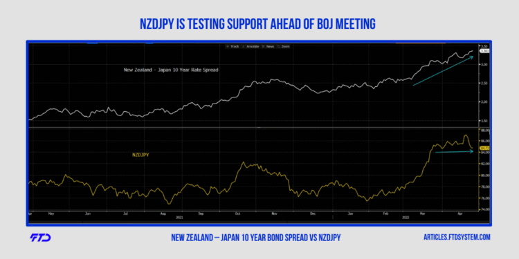 New Zealand – Japan 10 Year Bond Spread vs NZDJPY