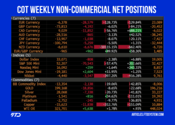 COT Weekly Non-Commercial Net Positions 