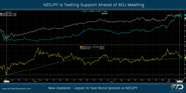 NZDJPY is Testing Support Ahead of BOJ Meeting 