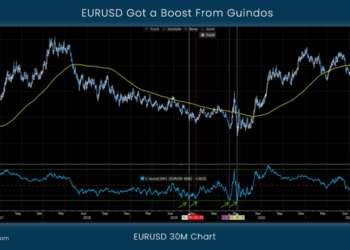 EURUSD Got a Boost From Guindos 