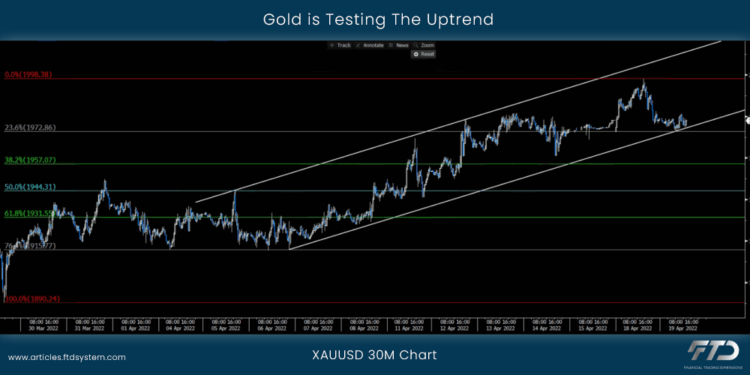 Gold is Testing The Uptrend 