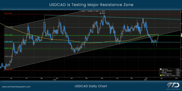USDCAD is Testing Major Resistance Zone 