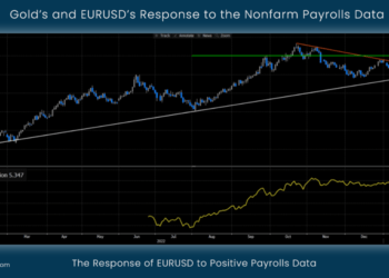 Gold’s and EURUSD’s Response to the Nonfarm Payrolls Data 