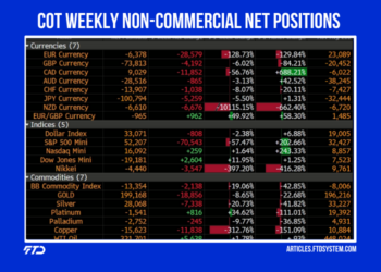 COT Weekly Non-Commercial Net Positions 