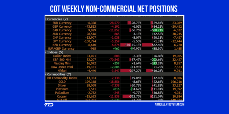COT Weekly Non-Commercial Net Positions 