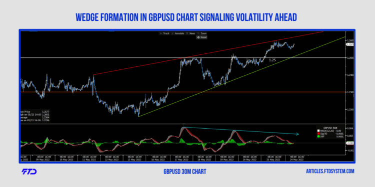 Wedge Formation in GBPUSD Chart Signaling Volatility Ahead