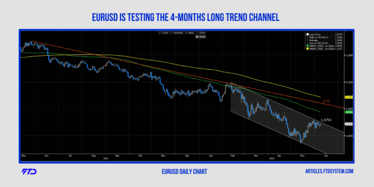 EURUSD is Testing the 4-Months Long Trend Channel
