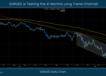 EURUSD is Testing the 4-Months Long Trend Channel 