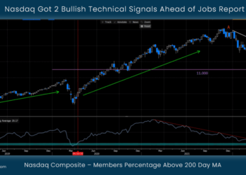 Nasdaq Got 2 Bullish Technical Signals Ahead of Jobs Report 