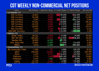 COT Weekly Non-Commercial Net Positions 