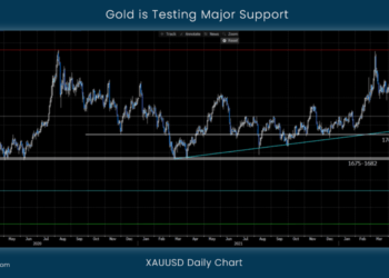 Gold is Testing Major Support 