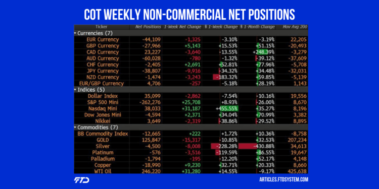 COT Weekly Non-Commercial Net Positions