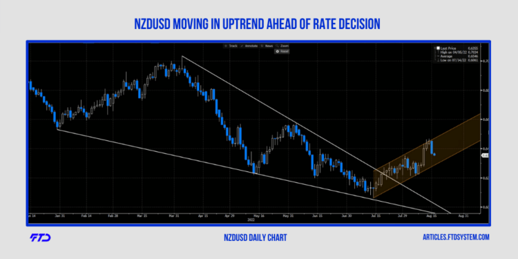 NZDUSD is trending after the breaking of the wedge formation.
