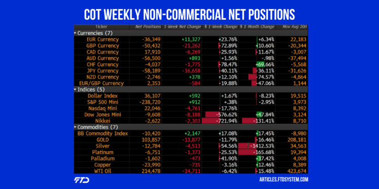 COT Weekly Non-Commercial Net Positions 