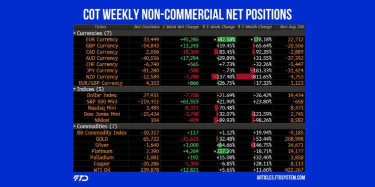 COT Weekly Non-Commercial Net Positions