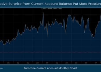 Major Negative Surprise from Current Account Balance Put More Pressure to EURUSD