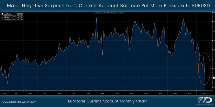 Major Negative Surprise from Current Account Balance Put More Pressure to EURUSD