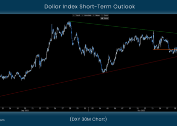 Dollar Index Short-Term Outlook