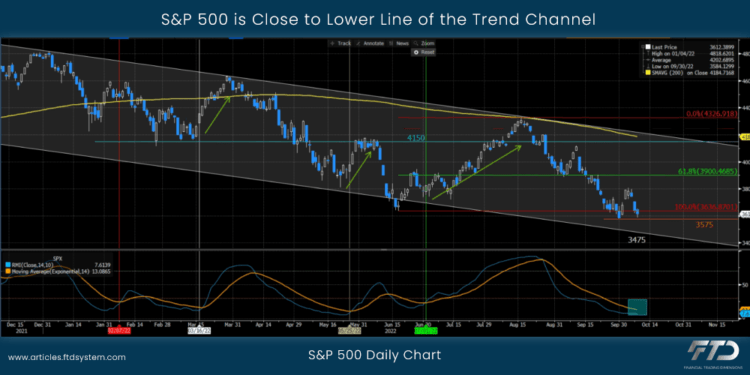 S&P 500 is Close to Lower Line of the Trend Channel