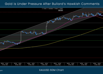 Gold is Under Pressure After Bullard’s Hawkish Comments