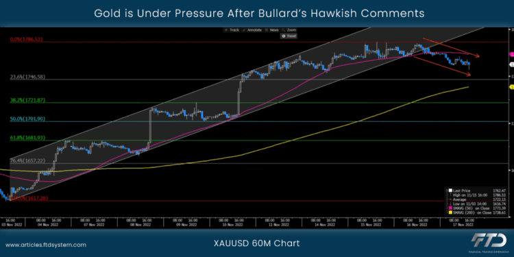Gold is Under Pressure After Bullard’s Hawkish Comments
